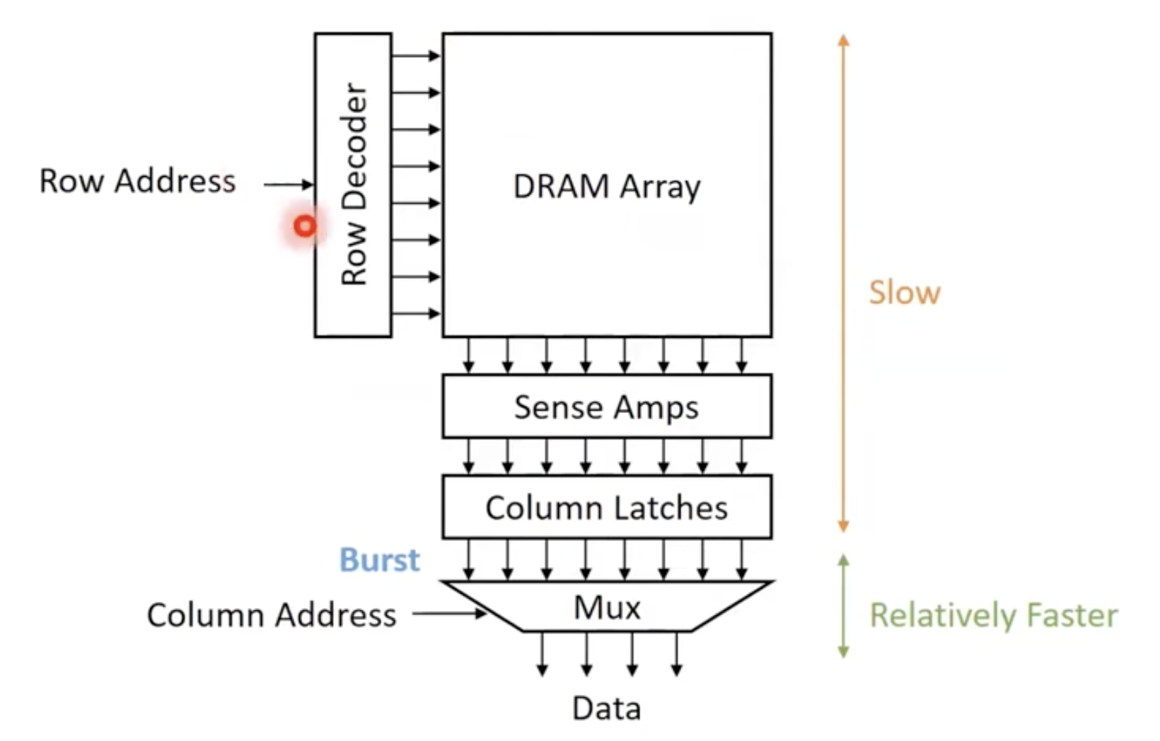 DRAM Bank