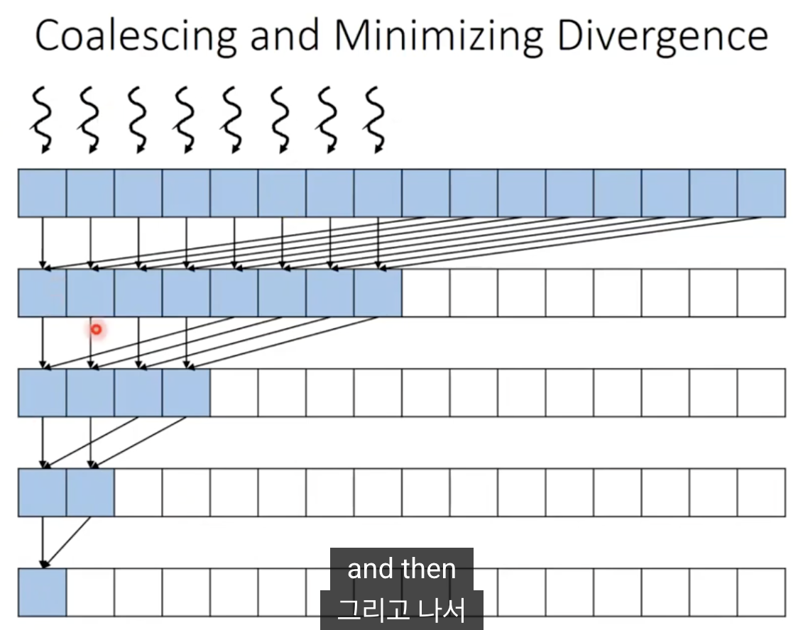 Coalescing and Minimizing Divergence