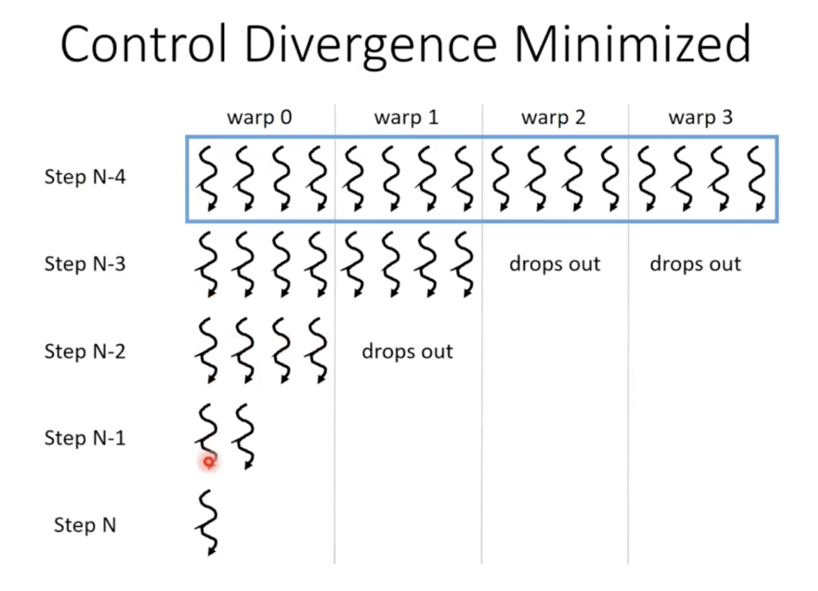 Control Divergence Minimized