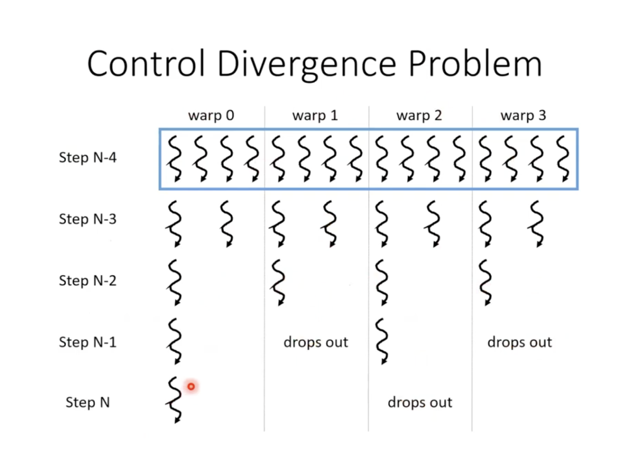 Control divergence problem