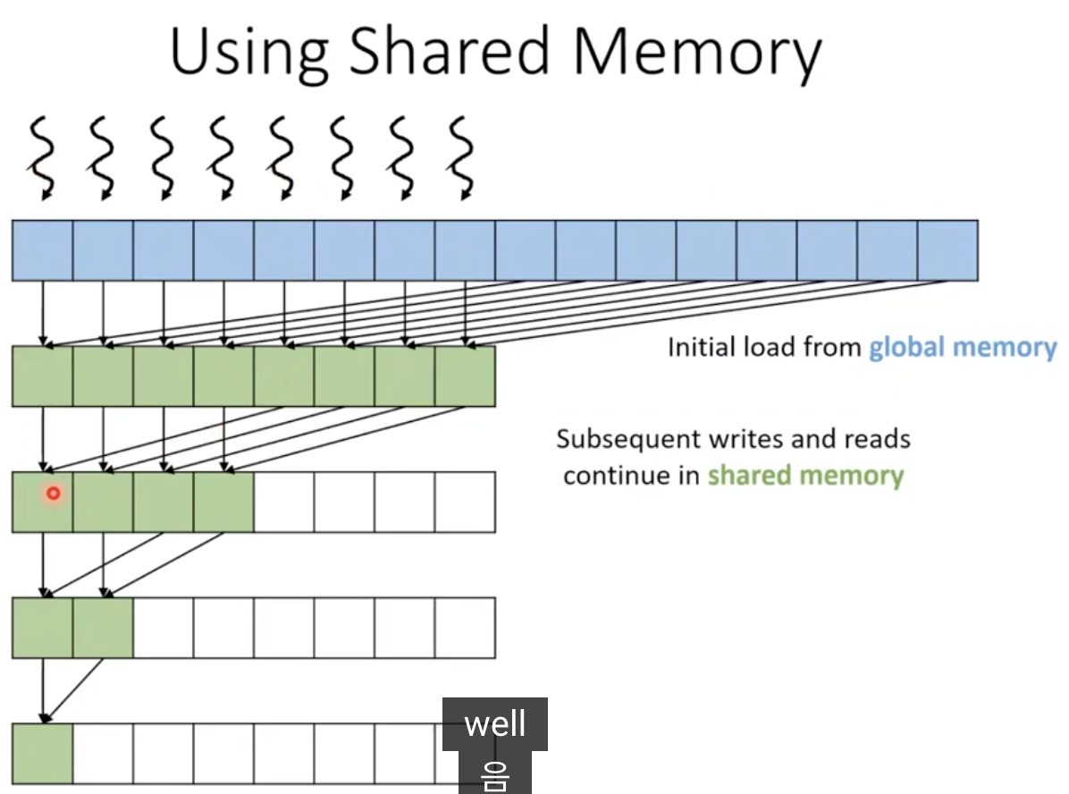 Data Reuse Using Shared Memory
