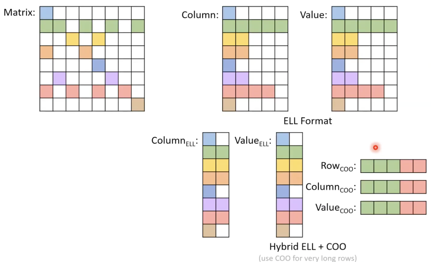 hybrid ell + coo
