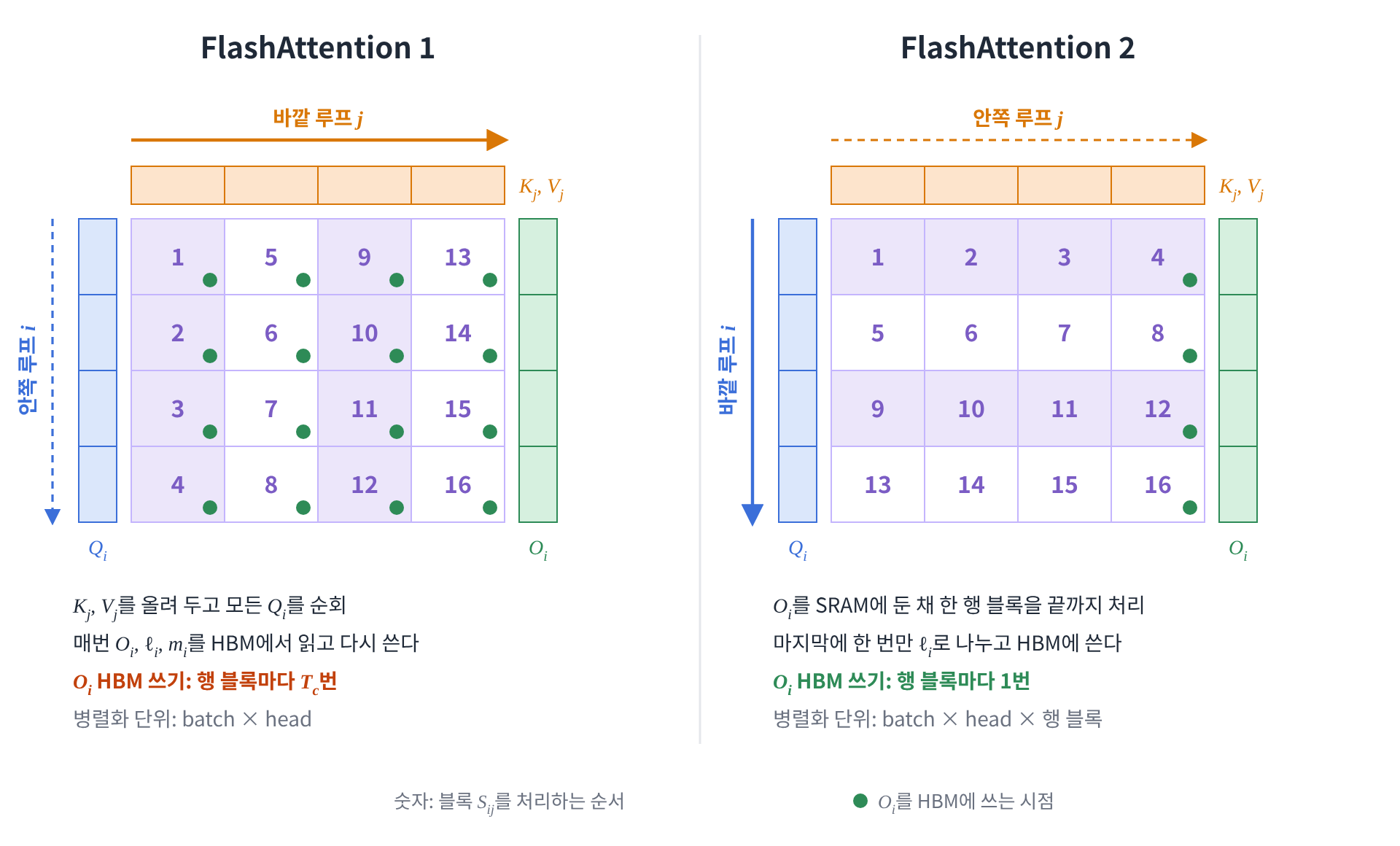 FA1 vs FA2 loop