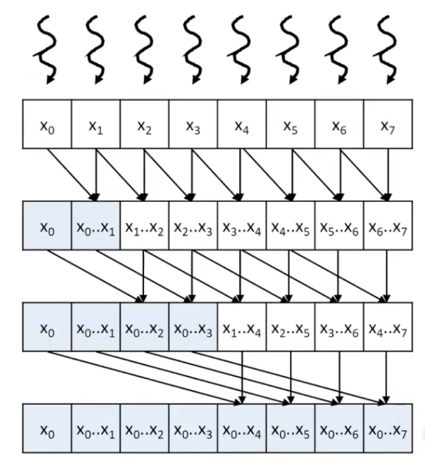 kogge-stone inclusive scan