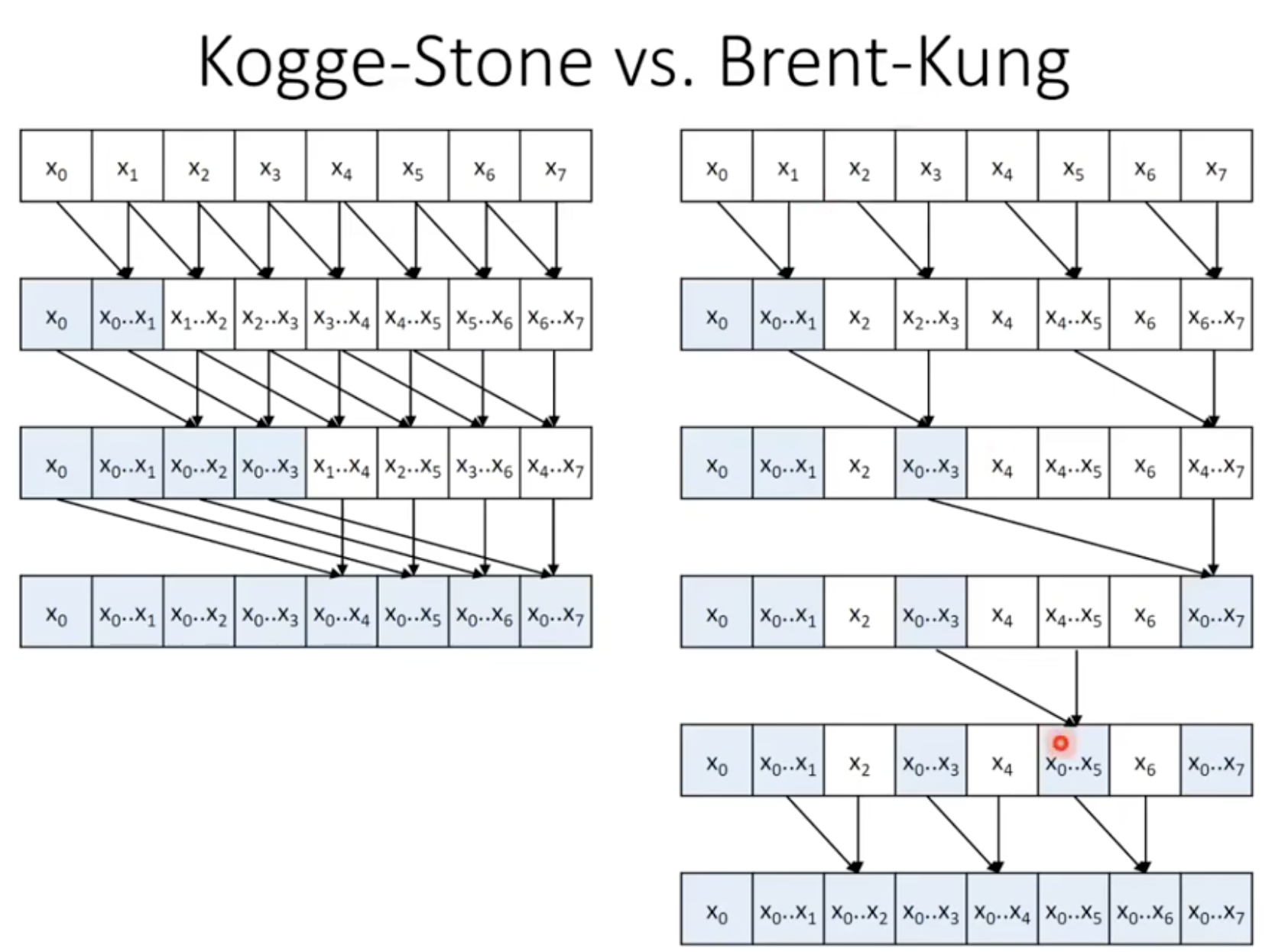 kogge-stone-vs-brent-kung