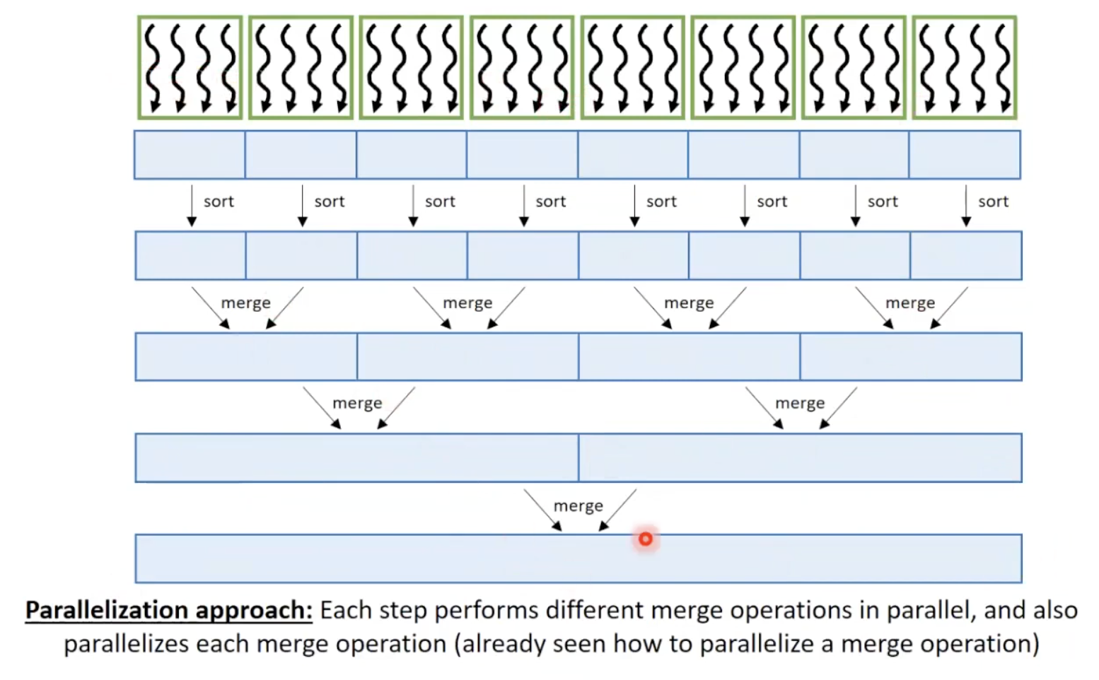 merge sort
