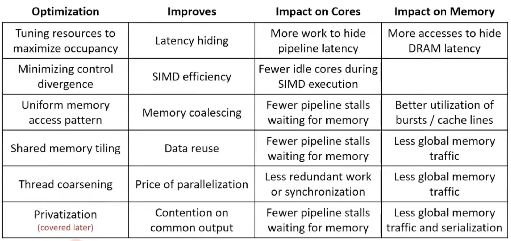 checklist of common optimization