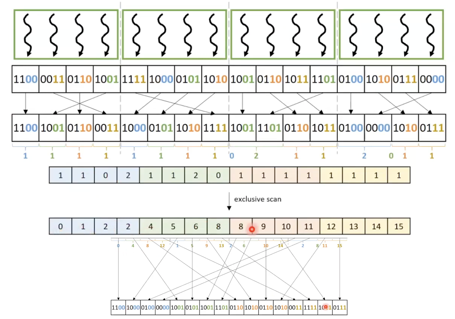 2-bit radix sort iteration