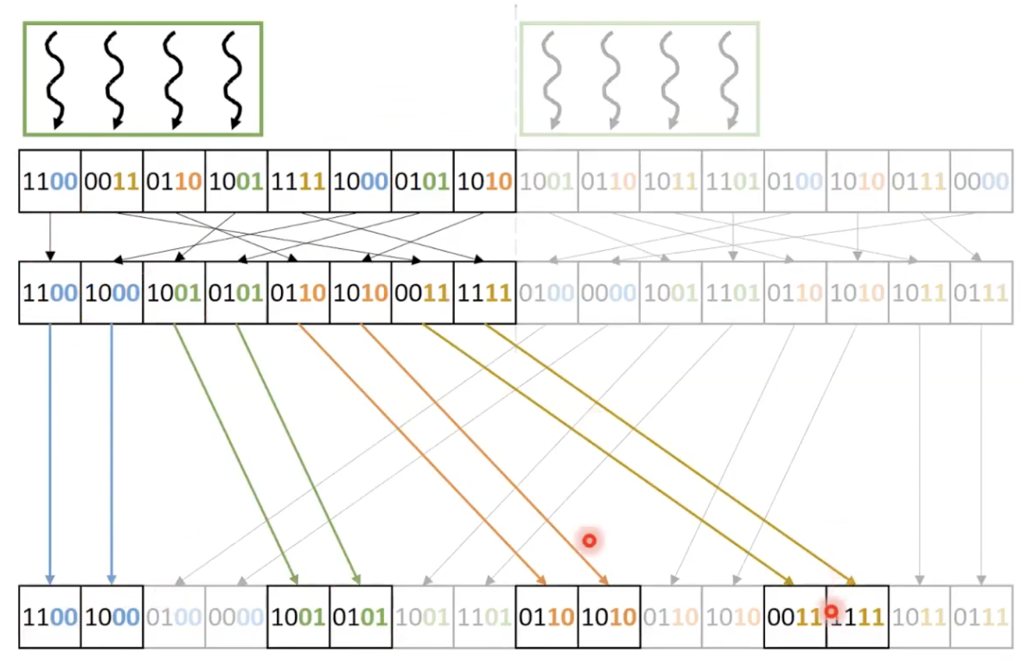radix sort with thread coarsening