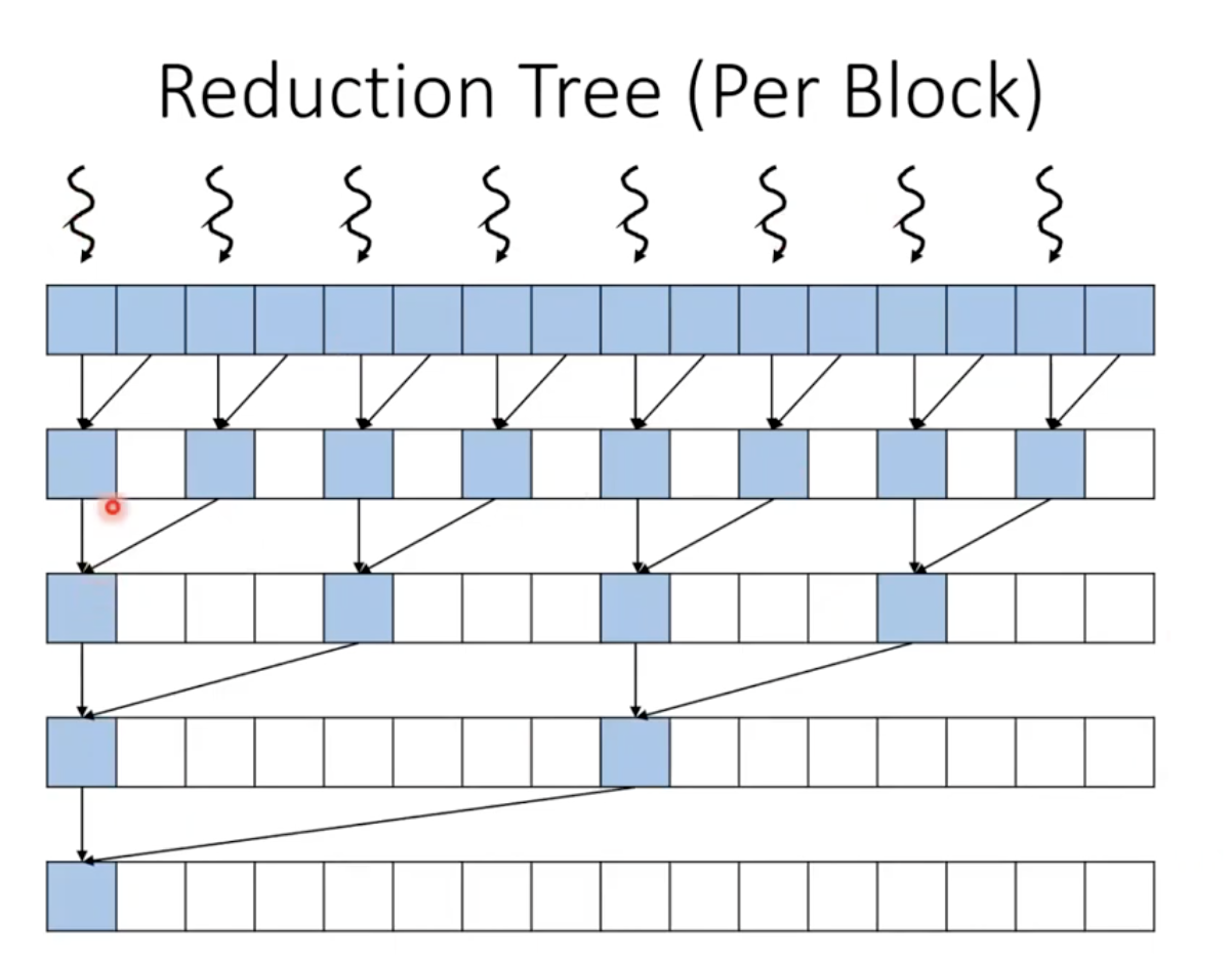 Reduction Tree Per Block