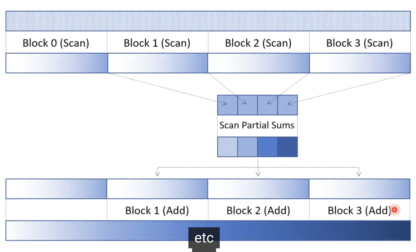 segmented scan