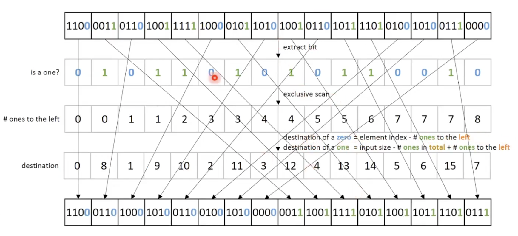 finding destination index