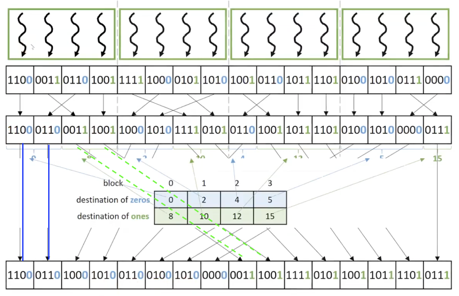optimizing memory coalescing