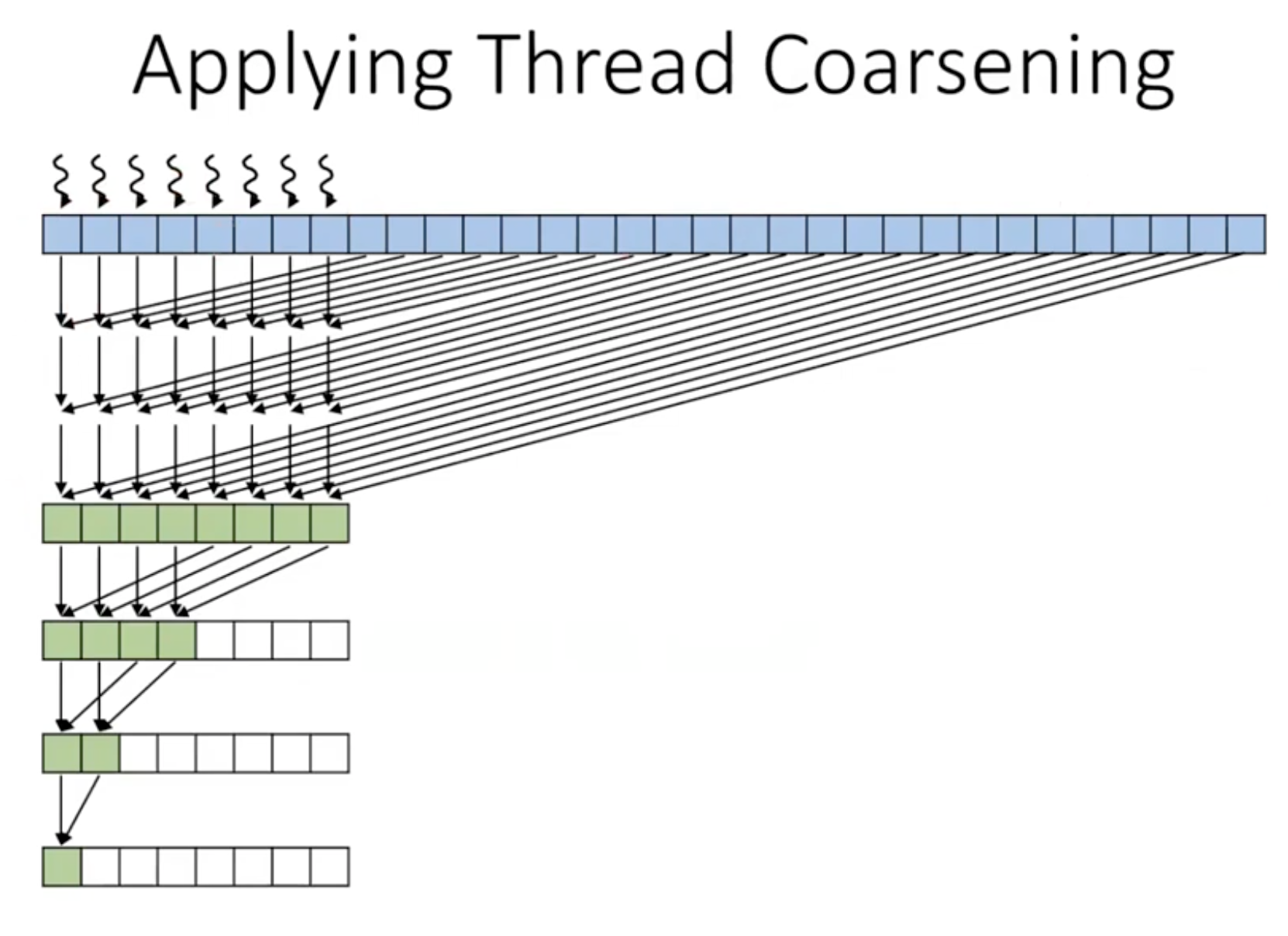 Apply Thread Coarsening